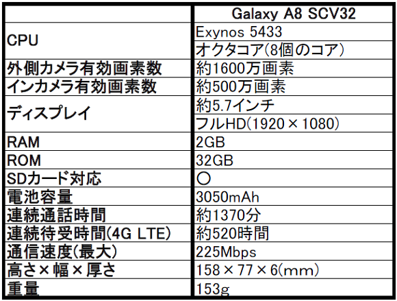 au　Galaxy(ギャラクシー) A8 SCV32を発売決定！気になるスペックをレビュー！