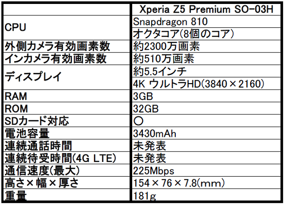 ドコモ　Xperia(エクスペリア) Z5 Premium SO-03Hのベンチマークスコアが判明！改めて評判とスペックをレビュー！