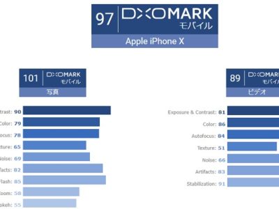 iPhone Ⅹのカメラ性能が世界台2位の高評価を受ける