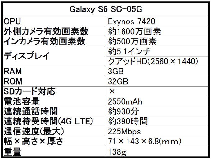 ドコモ Galaxy（ギャラクシー）S6 SC-05Gを評価！気になるスペックや評判をレビュー！
