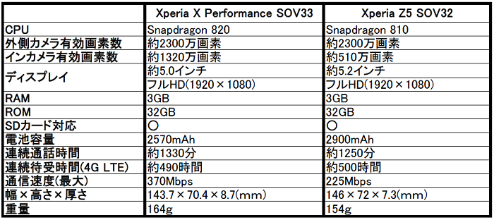 au Xperia（エクスペリア）X Performance SOV33の評価！気になるスペックや評判をレビュー！