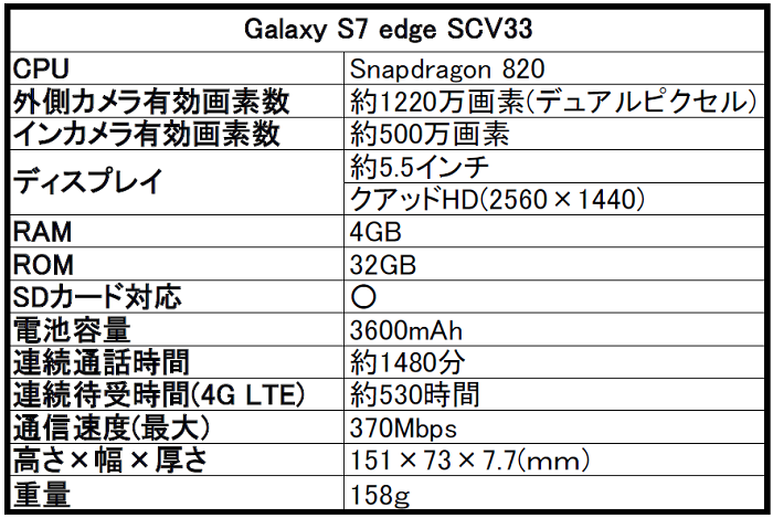 au Galaxy（ギャラクシー）S7 edge SCV33の評価！気になるスペックや評判をレビュー！