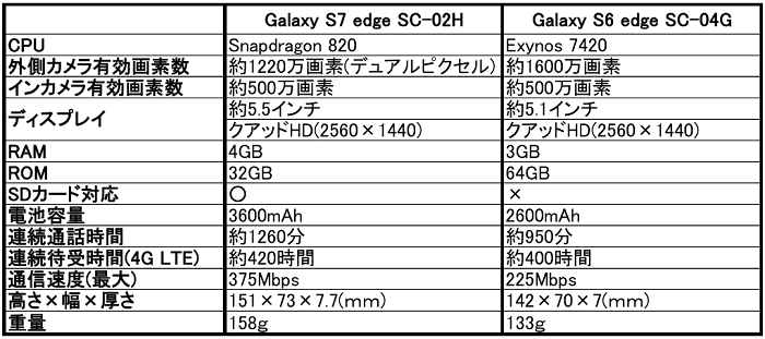 ドコモ Galaxy（ギャラクシー）S7 edge SC-02Hの評価！気になるスペックや評判をレビュー！