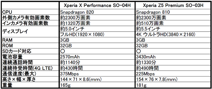 ドコモ Xperia（エクスペリア）X Performance SO-04Hの評価！気になるスペックや評判をレビュー！