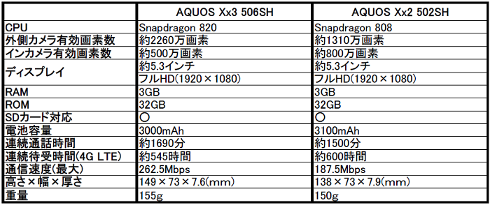 ソフトバンク AQUOS（アクオス）Xx3 506SHの評価！気になるスペックや評判をレビュー！