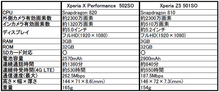 ソフトバンク Xperia（エクスペリア）X Performance 502SOの評価！気になるスペックや評判をレビュー！