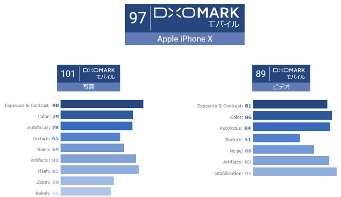 iPhone Ⅹのカメラ性能が世界台2位の高評価を受ける